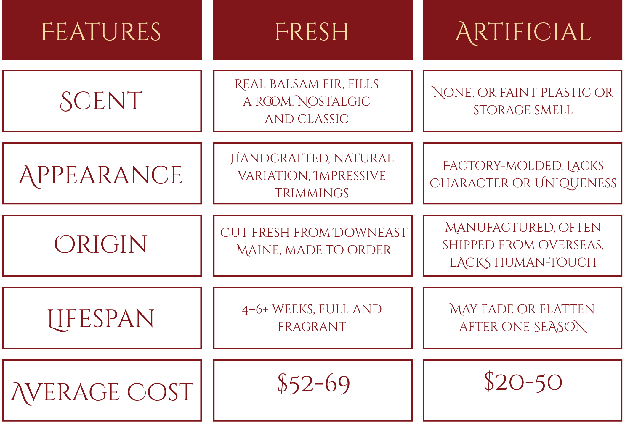 A chart comparing the features of artificial and fresh wreaths.